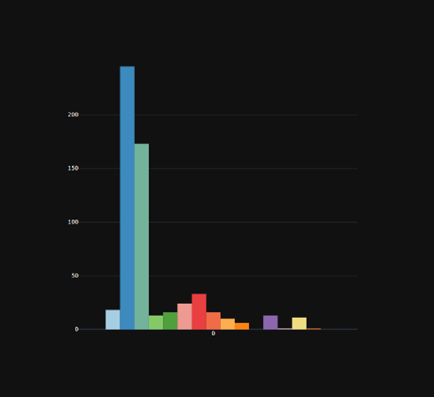 Bar Chart