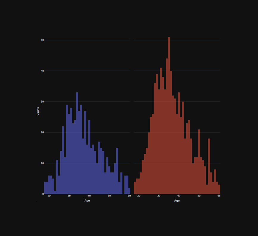 Histogram