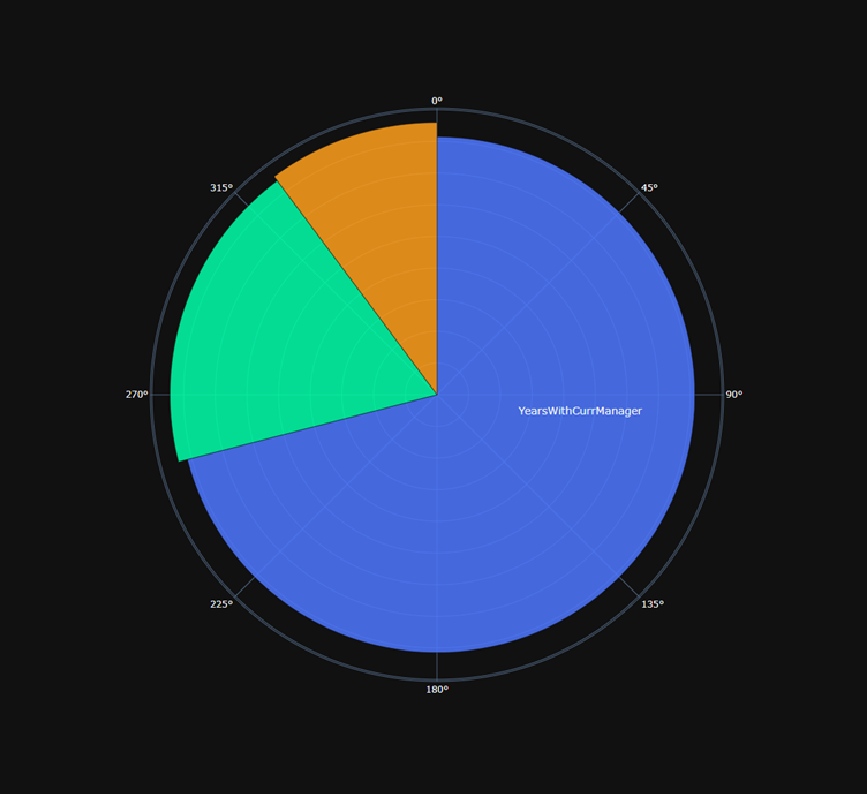 Sector / Pie Chart